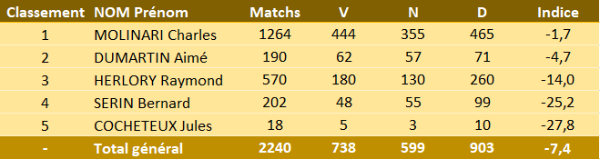Classement des présidents messins D1.PNG