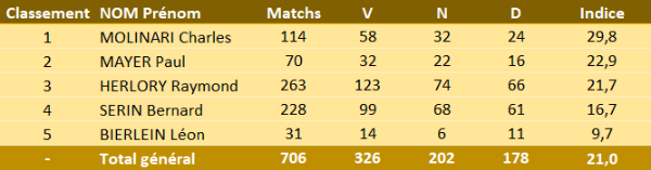 Classement des présidents messins D2.PNG