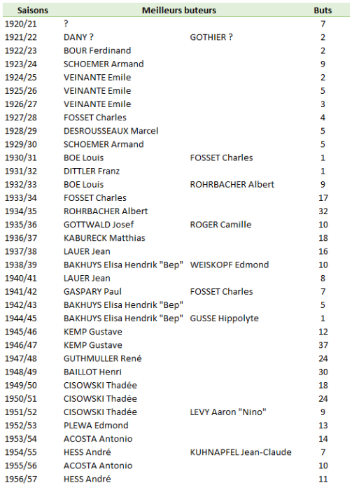 Meilleurs buteurs messins 1.PNG