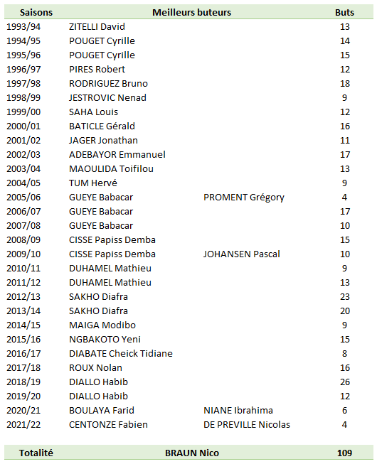 Meilleurs buteurs messins 3.PNG