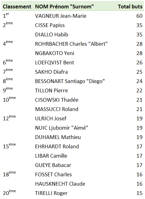 Top 20 buteurs D2 28 juillet 2022.PNG