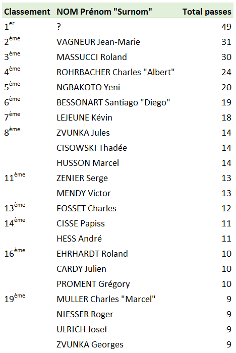 Top 20 passeurs D2 28 juillet 2022.PNG