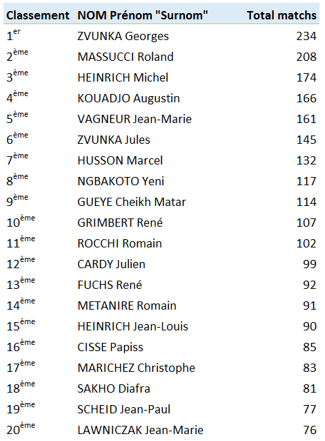 Top 20 joueurs D2 28 juillet 2022.PNG