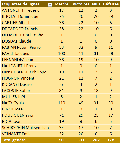 Bilan D2 entraîneurs 4 août 2022.PNG