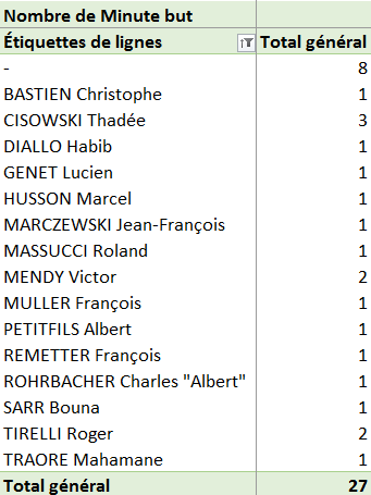 Bilan D2 passeurs J5 26 août 2022.PNG