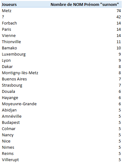 Joueurs par villes de naissance.PNG