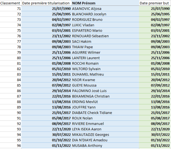 Premier but lors première titularisation (fin de classement).PNG