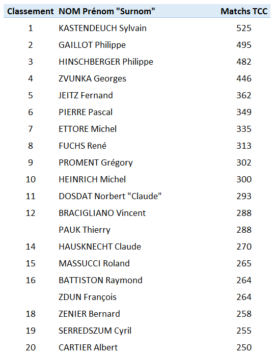 Classement joueurs match TCC.PNG