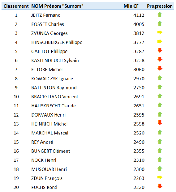 Classement joueurs min CF.PNG