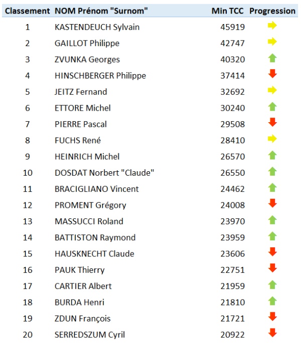 Classement joueurs min TCC.PNG