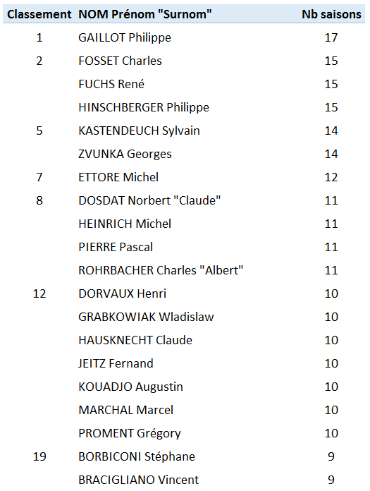 Classement joueurs nb saisons.PNG