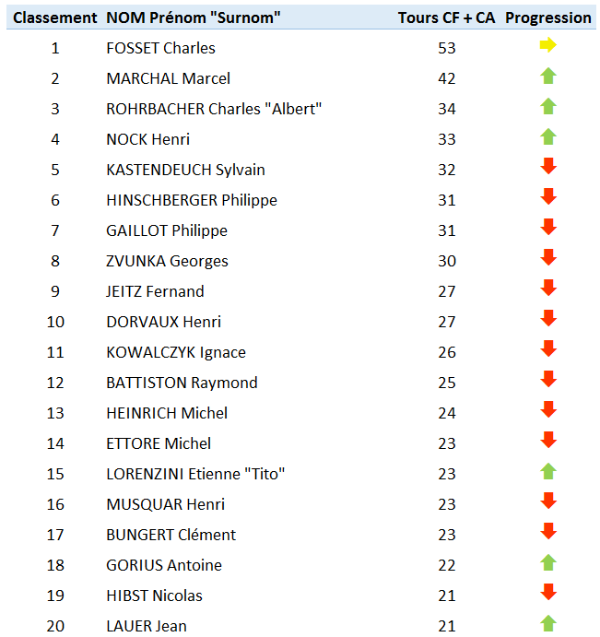 Classement joueurs tours CF et CA.PNG