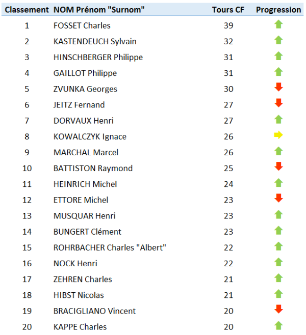 Classement joueurs tours CF.PNG