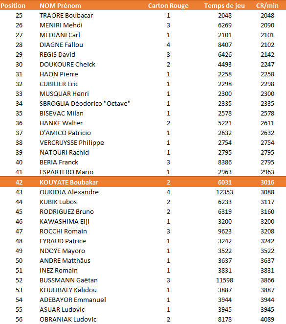 Classement KOUYATE CR.PNG