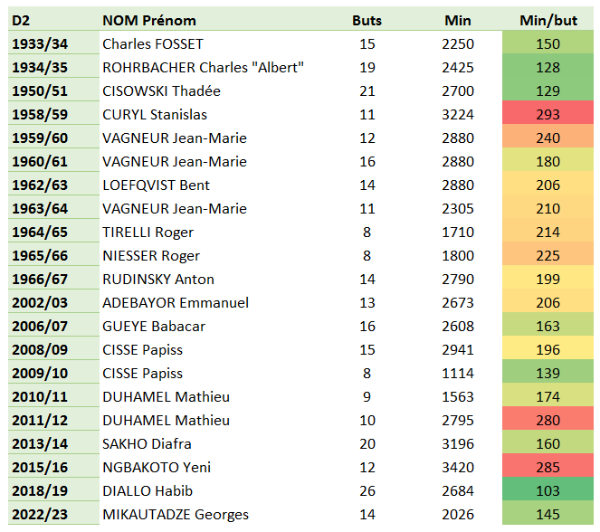 Meilleurs buteurs messins D2.PNG