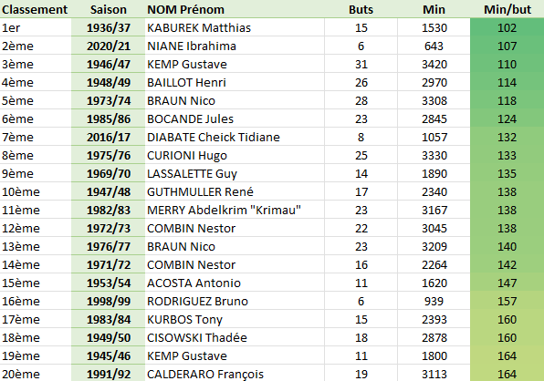 Classement meilleurs buteurs D1.png