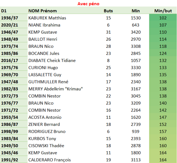 Top 21 meilleurs buteurs D1 avec péno.PNG