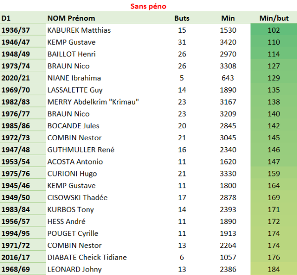 Top 21 meilleurs buteurs D1 sans péno.PNG