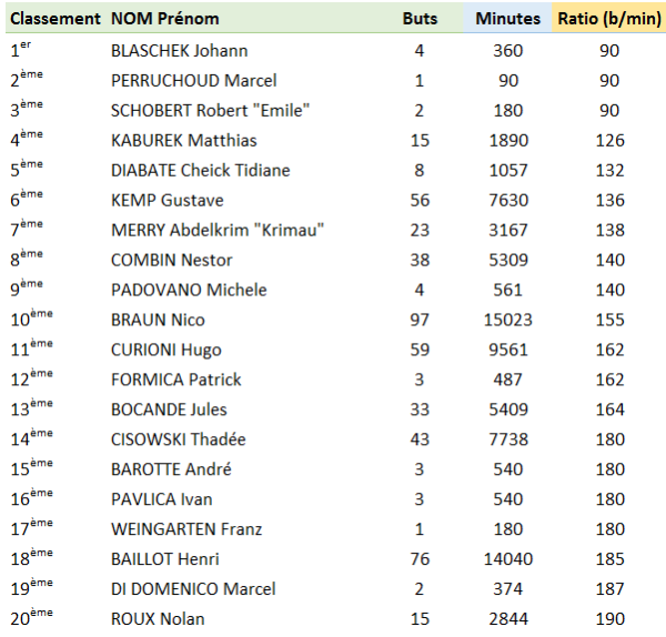 Top 20 buteurs L1 sans restrictions.PNG