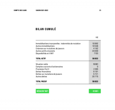 FC_Metz-Bilan_cumulé_2021-2022.png (47.09 Kio) Consulté 3133 fois FC_Metz-Bilan_cumulé_2021-2022.png