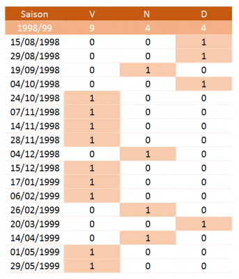 Résultats domicile 98 99.PNG