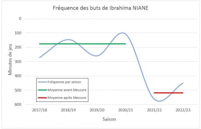 Fréquence buts Ibrahima NIANE.JPG