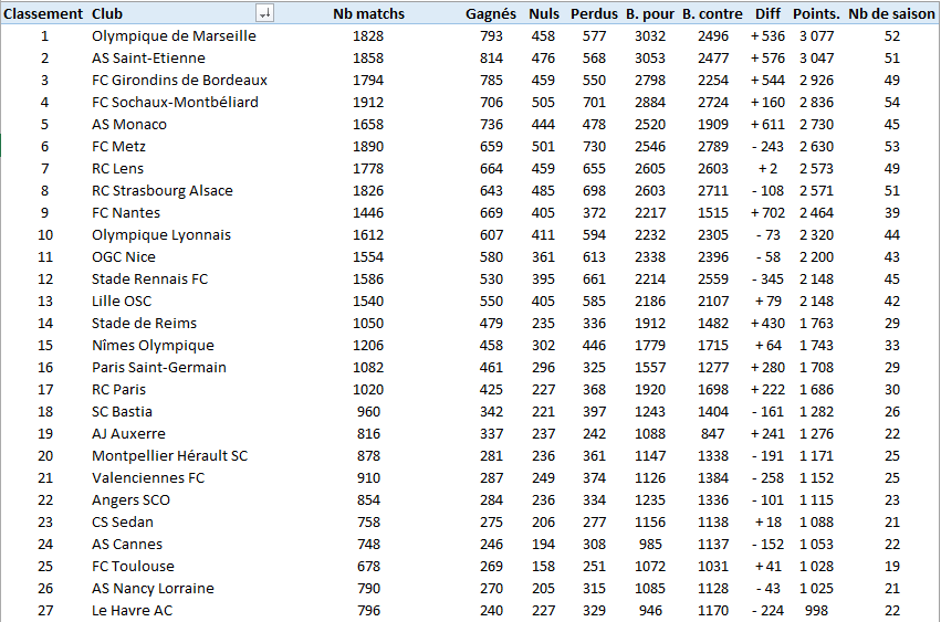 Classement général wiki D1 1932-2002.PNG